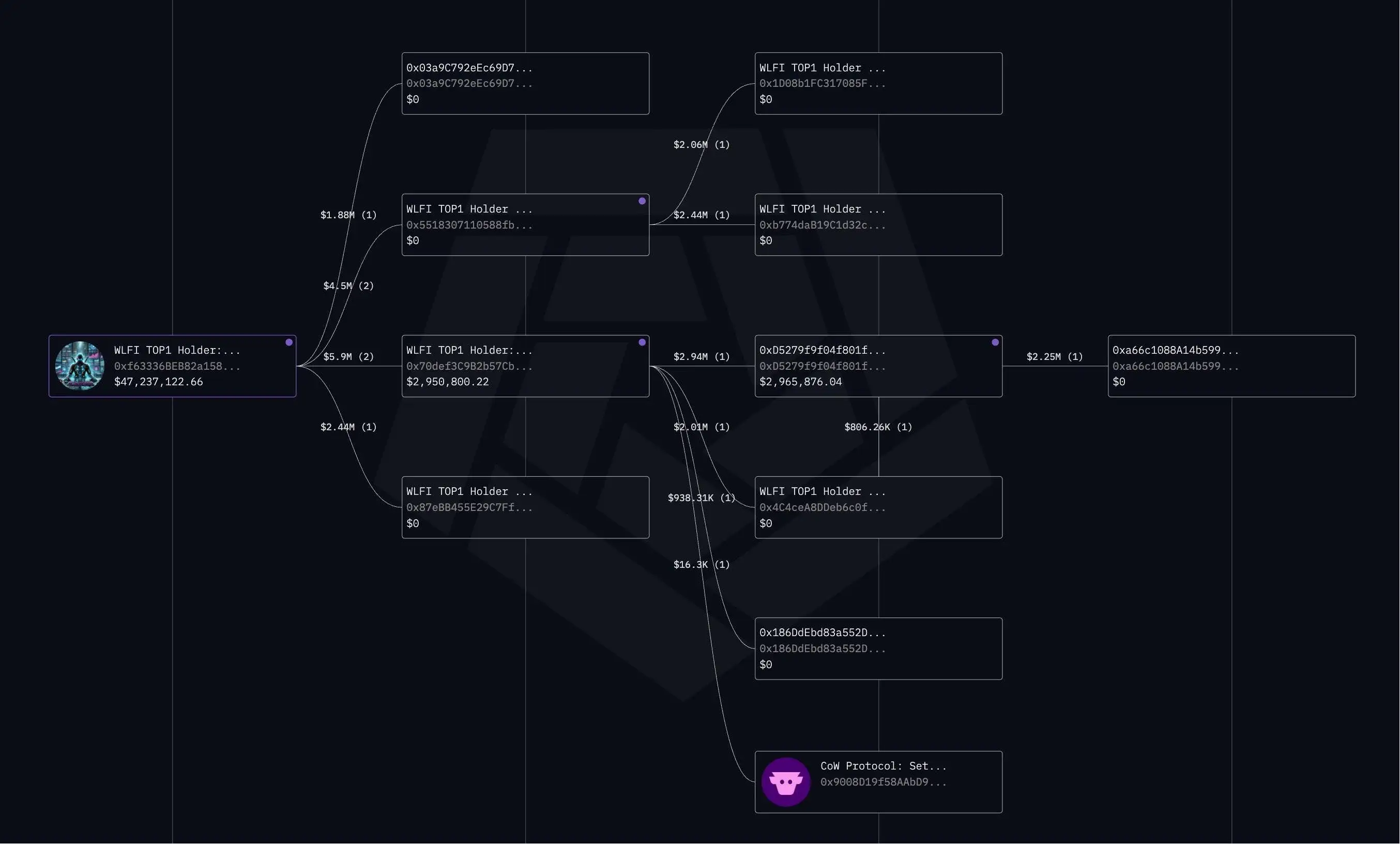 WLFI最大持有者转移1469万美元资产 疑与XPL套保事件参与者关联