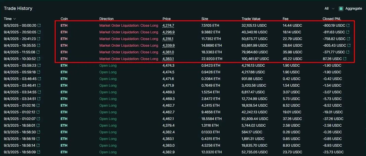 交易者James Wynn因25倍杠杆ETH多头仓位连续6次被清算