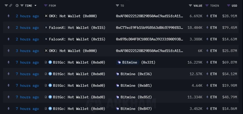 Bitmine接收48,225枚ETH 多个新建地址ETH持仓曝光