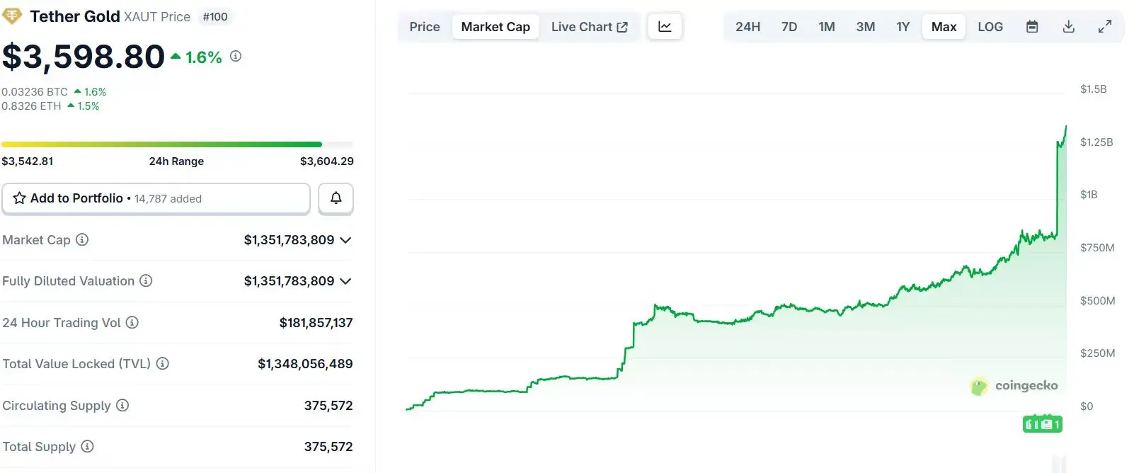 Tether追加1亿美元投资Elemental Altus至37.8%持股 XAUT市值突破13.5亿美元