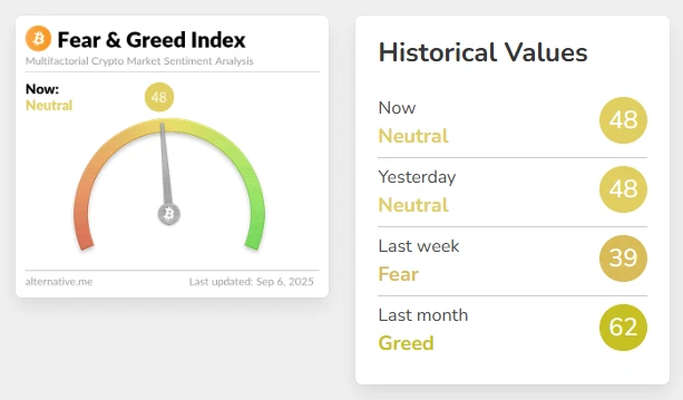 加密货币恐慌与贪婪指数连续持平 市场情绪维持中性