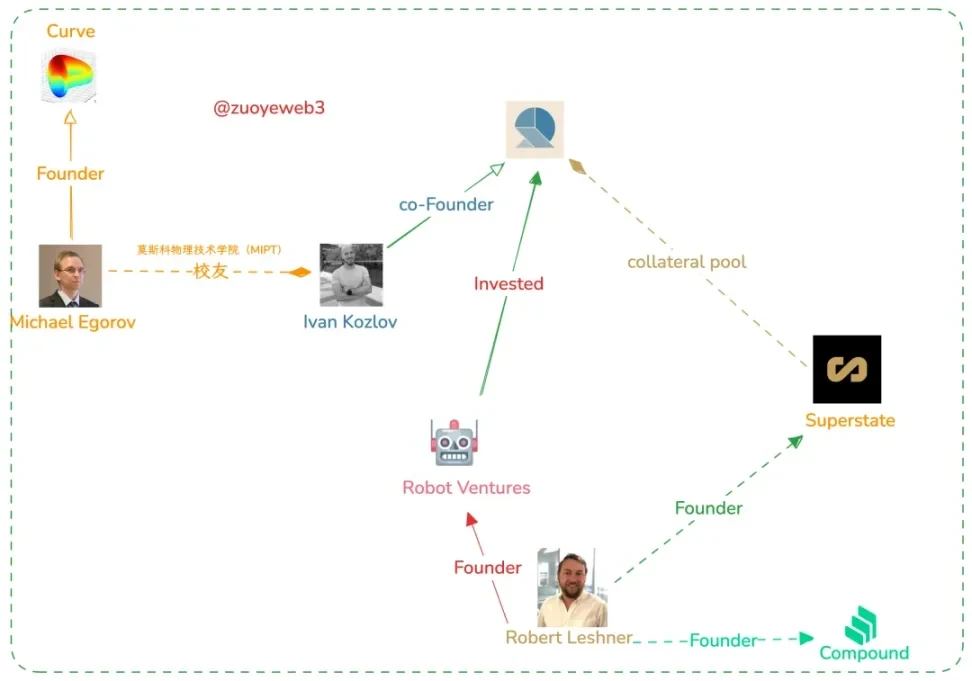 Resolv：俄裔极客团队打造的三代币Delta中性稳定币