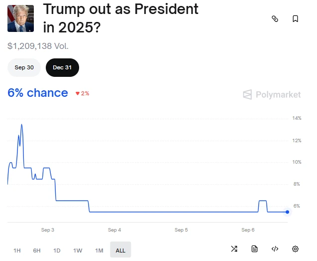 Polymarket预测：特朗普今年卸任总统概率为6%
