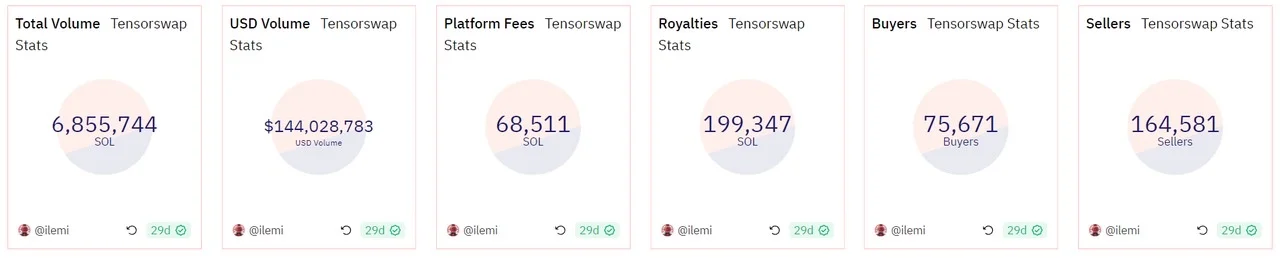 Tensor.trade：Solana链上NFT交易黑马1.4亿美元交易量解析