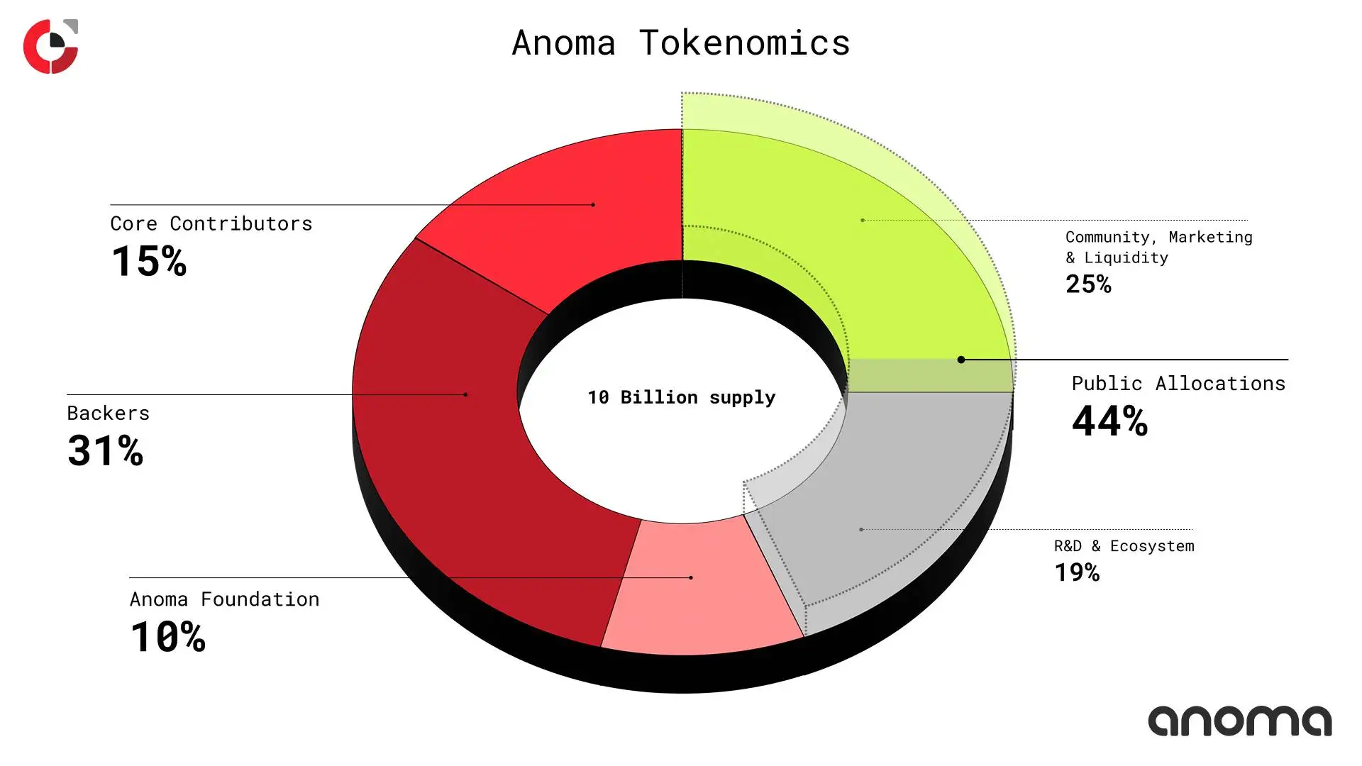 Anoma公布代币经济学分配方案：投资者占比31%居首