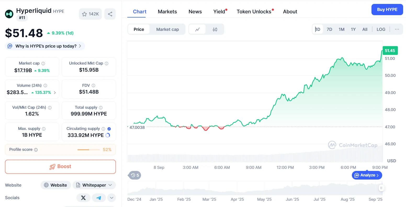 HYPE代币价格创新高 单日涨幅突破9%