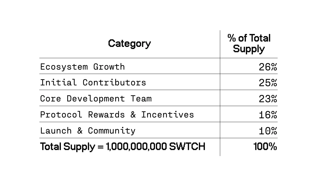 预言机协议Switchboard公布代币经济学模型 币安Alpha将上线SWTCH