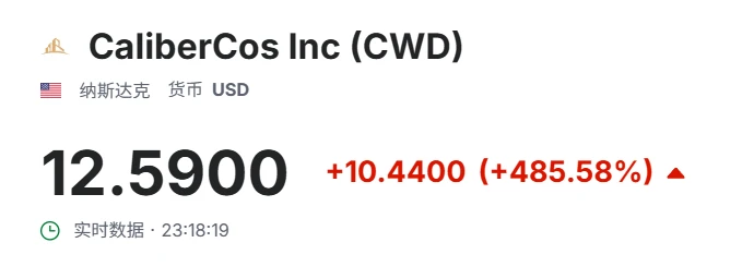 美股CaliberCos Inc (CWD)单日飙升485.58% 完成LINK首次购入