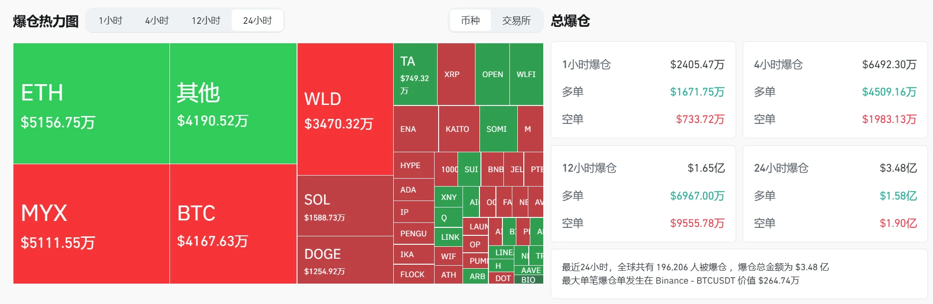 加密货币市场24小时爆仓超3.48亿美元,ETH、MYX领跌