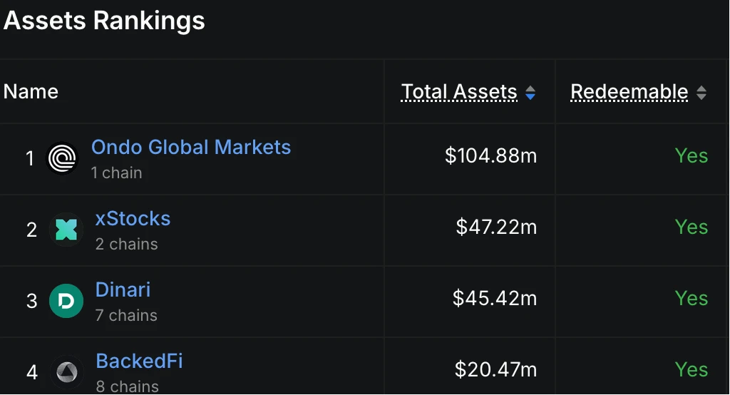 Ondo Global Markets TVL一周突破1亿美元超越xStocks