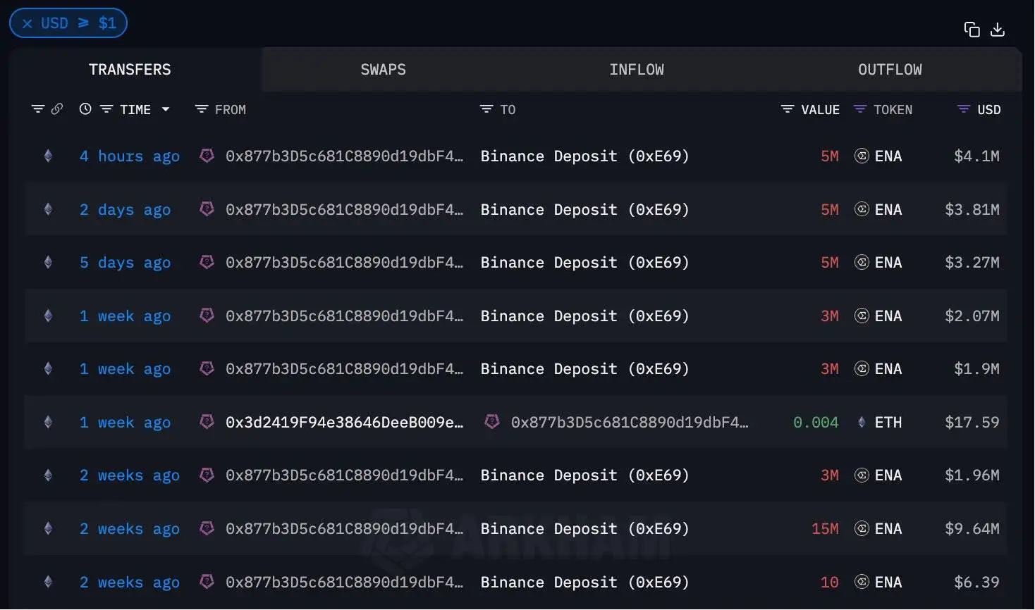 Ethena项目方关联地址再转500万ENA代币，累计向币安转移3900万枚