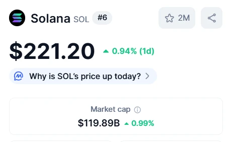 Solana市值逼近1200亿美元 DeFi锁仓量创新高