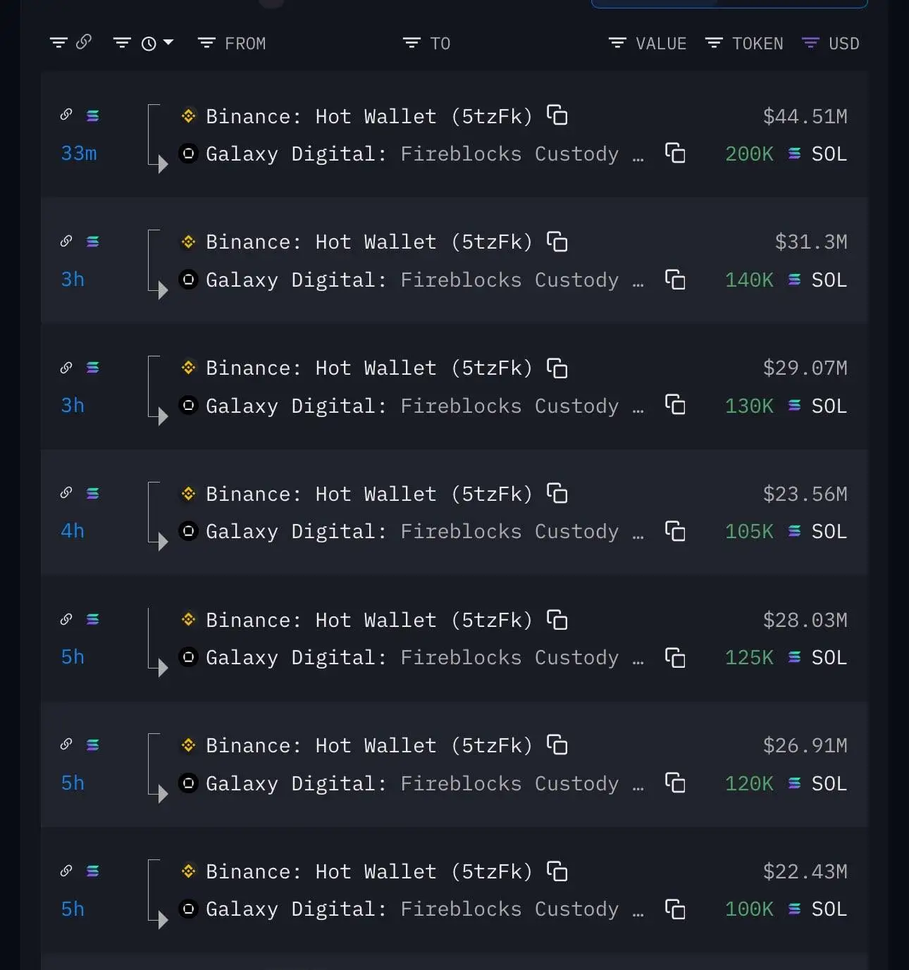 Galaxy Digital从币安提取92万枚SOL，价值约2.05亿美元