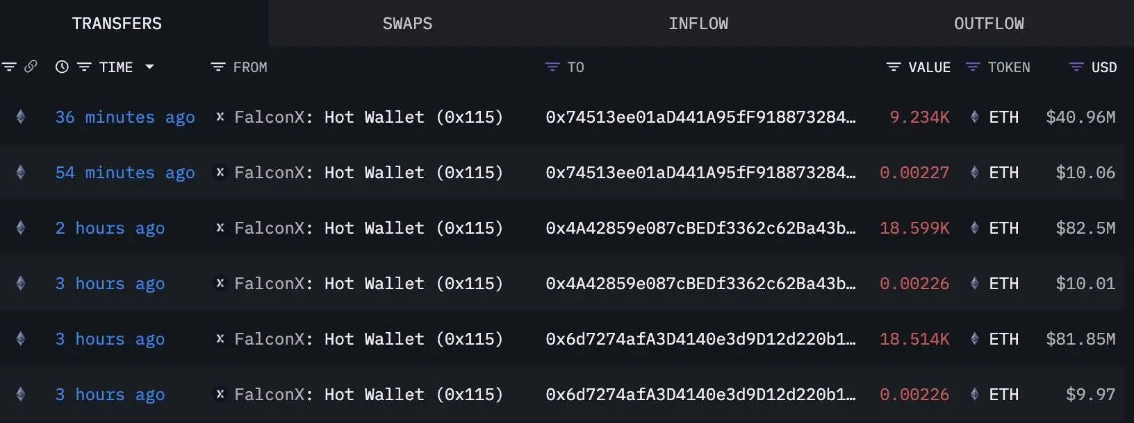 链上数据监测：三新钱包三小时内接收46,347枚ETH