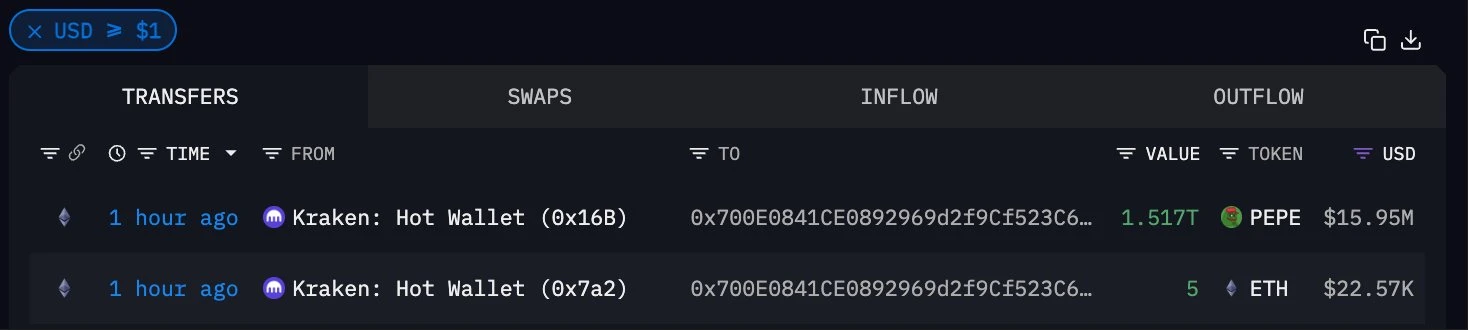 新地址从Kraken交易所转出1.51万亿PEPE代币，价值1595万美元