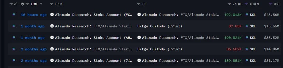 Alameda提取4360万美元SOL代币 持仓总值达11.4亿美元