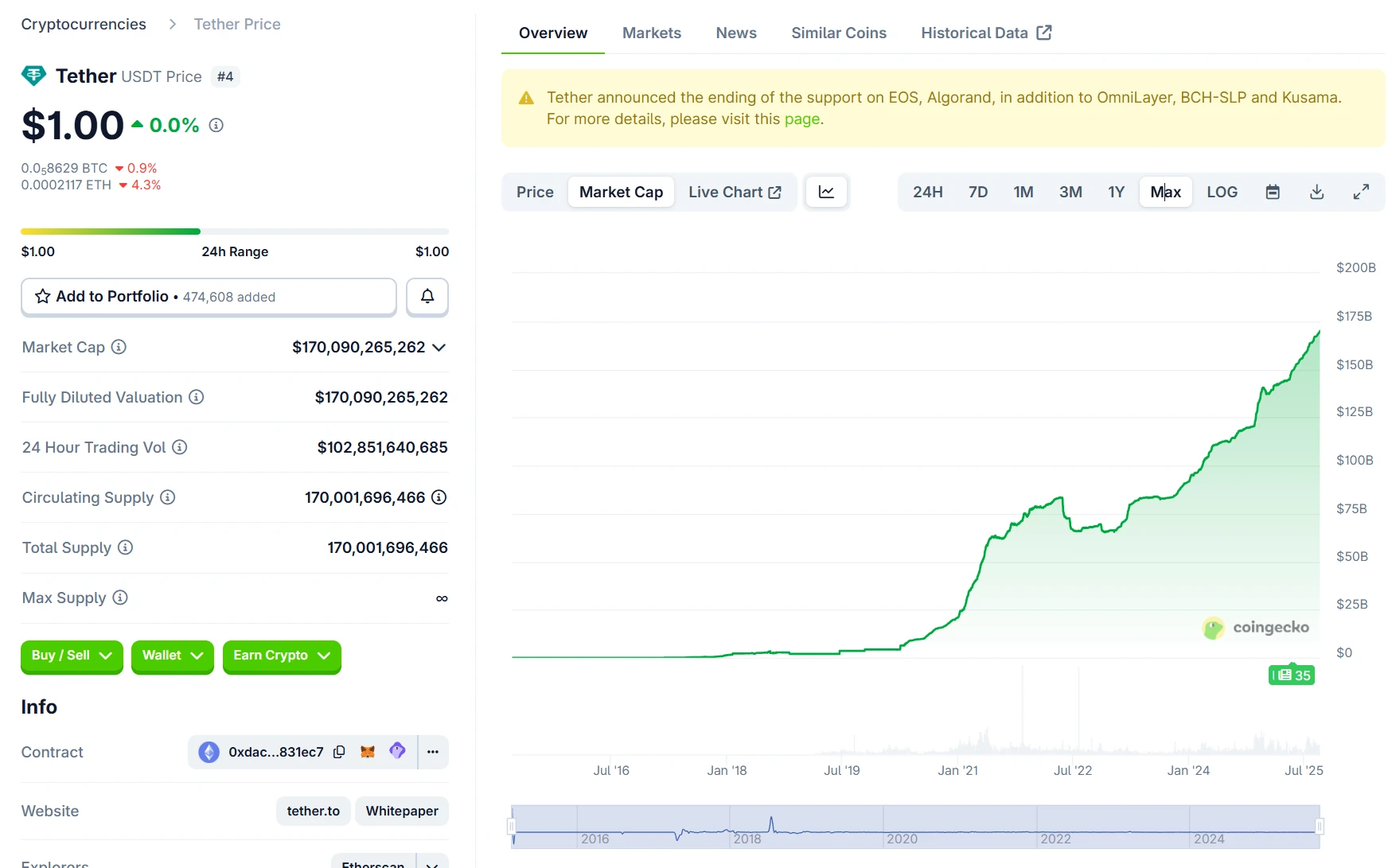 USDT市值首破1700亿美元创历史新高