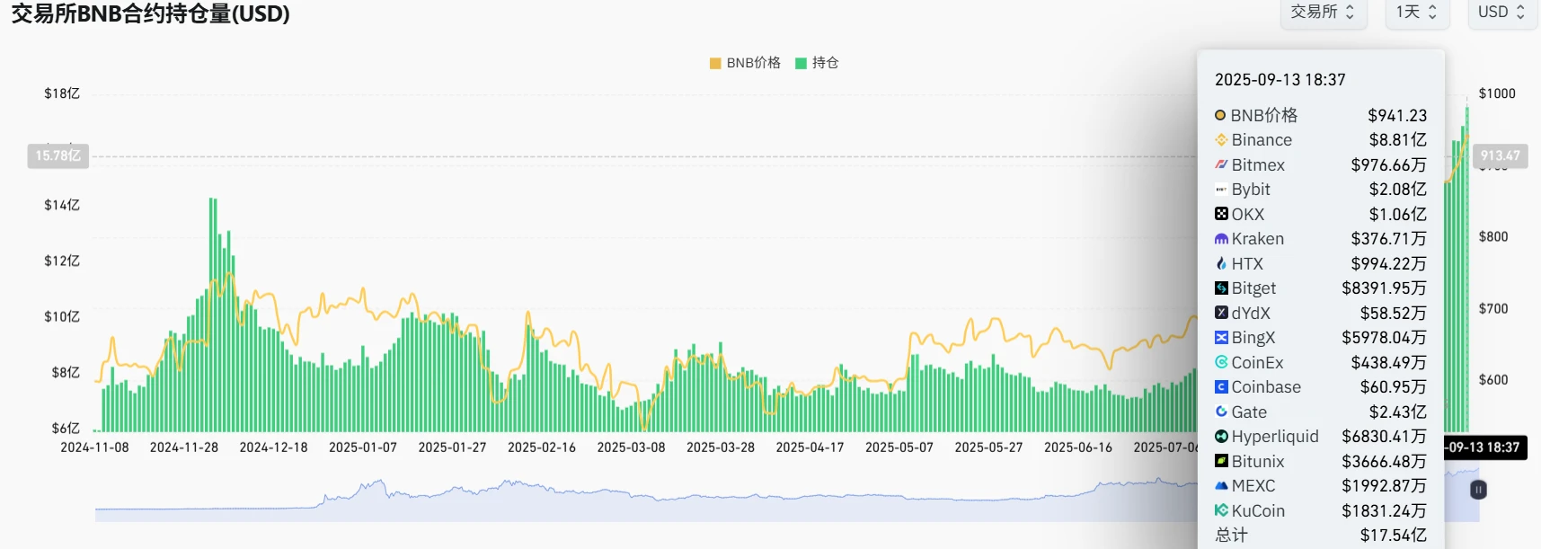 全网BNB合约持仓量创新高，币安领跑市场