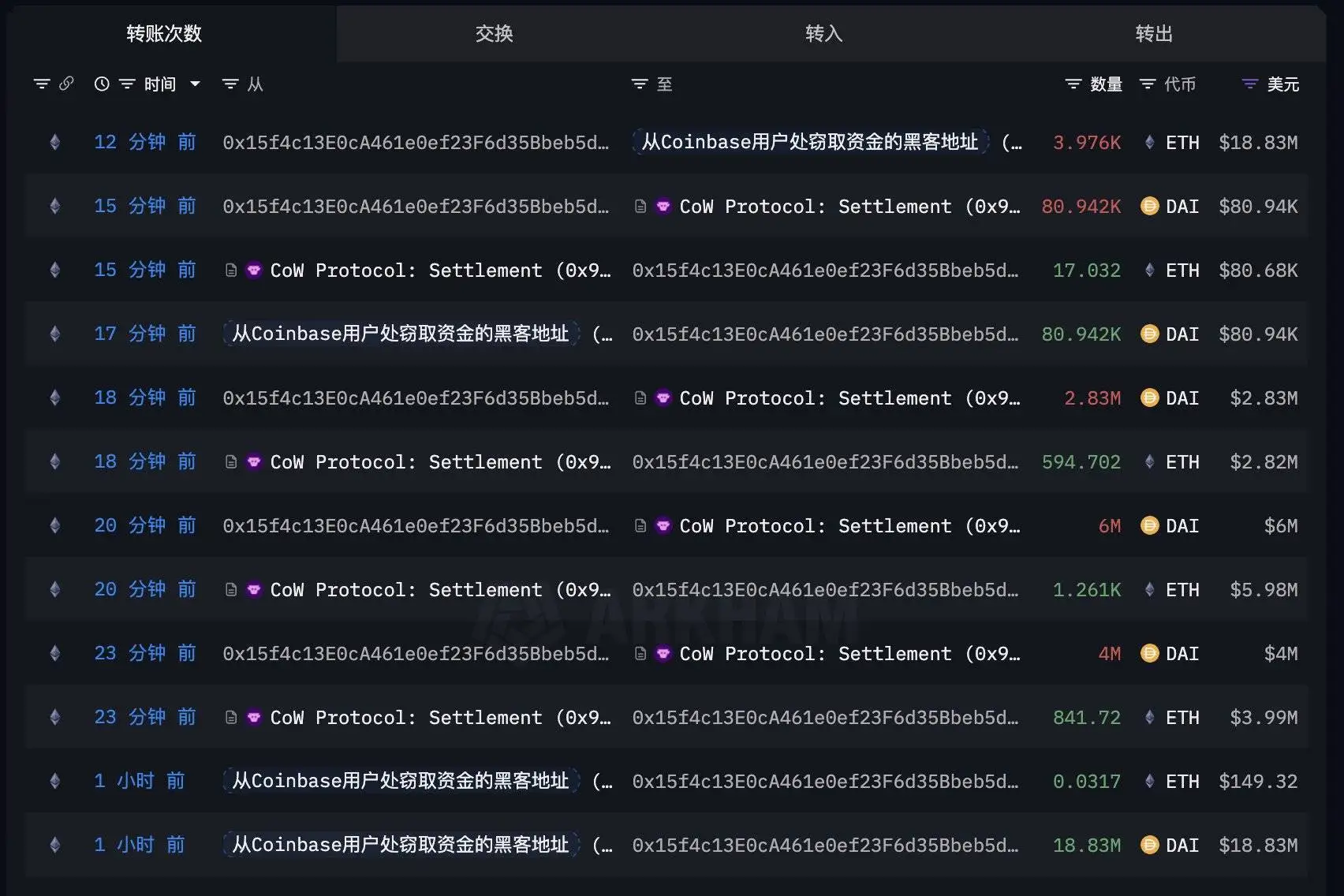 黑客利用窃取资金购入3976枚ETH 交易价4756美元