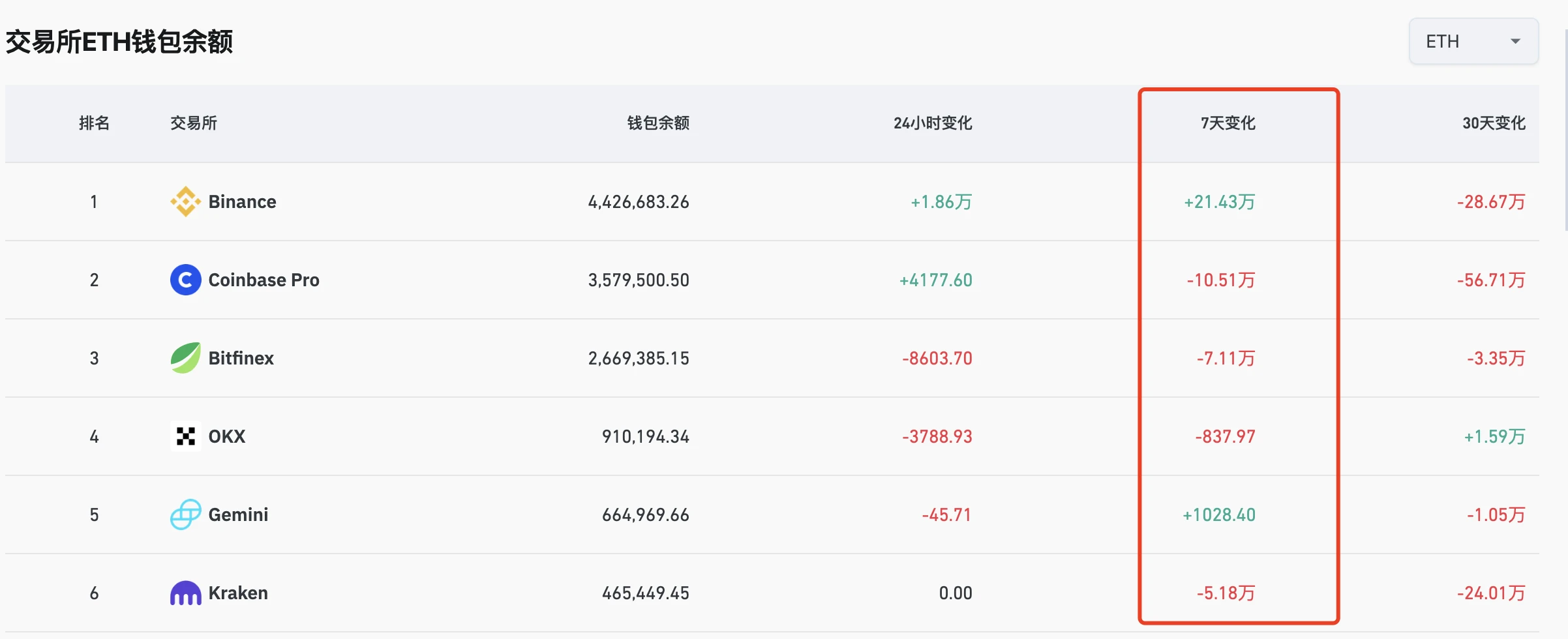 以太坊近7日CEX净流出27,600枚 ETH，Binance流入显著