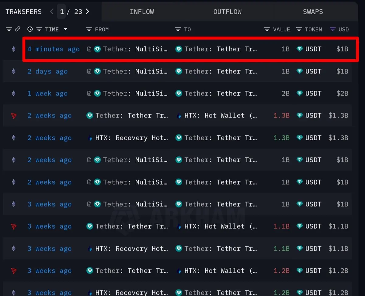 Tether在以太坊链上新增发行10亿枚USDT