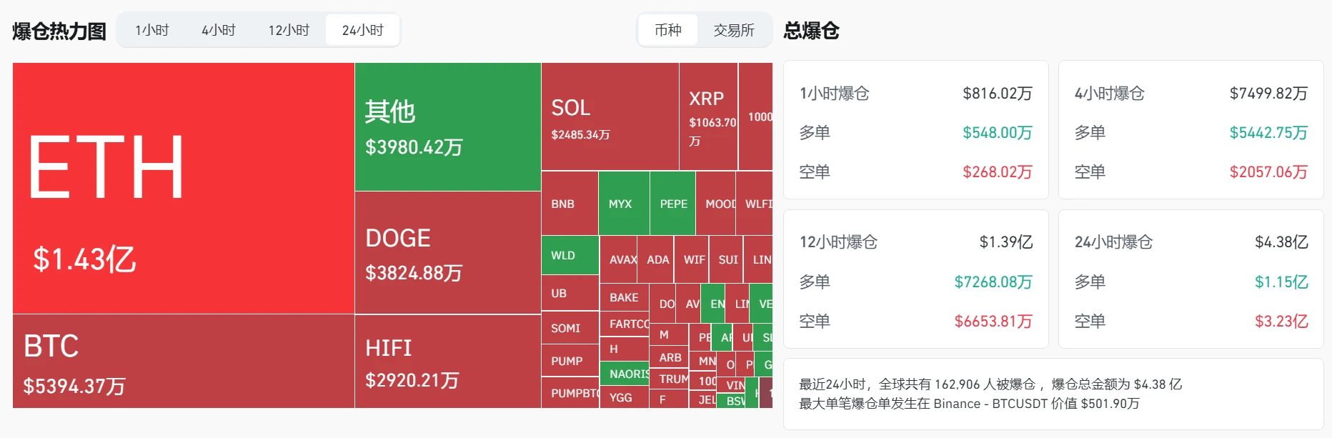 9月13日加密货币市场爆仓4.38亿美元，以太坊占比最高
