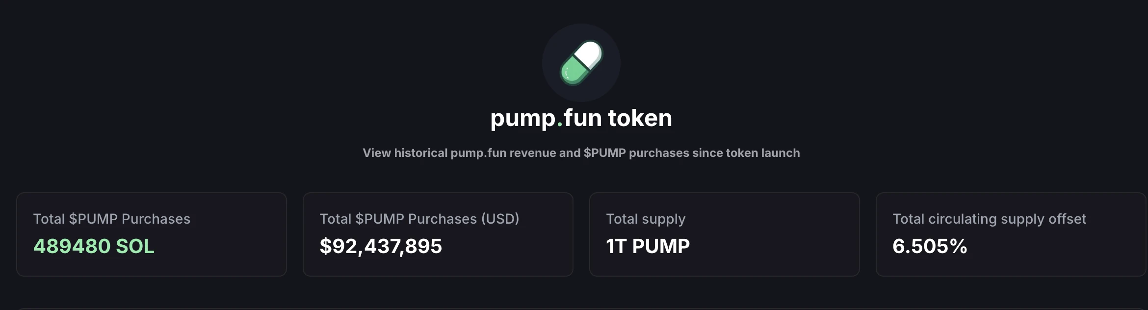 Pump.fun代币回购计划实施两月累计消耗489480枚SOL