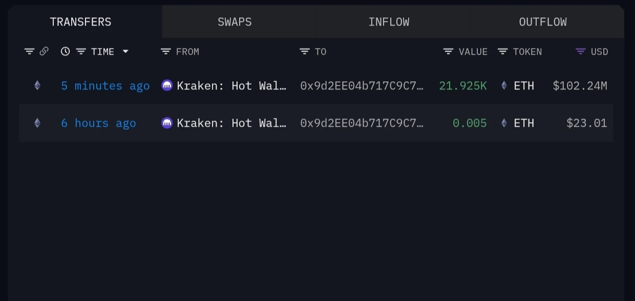 某新钱包从Kraken提取21,925枚ETH，价值1.0224亿美元