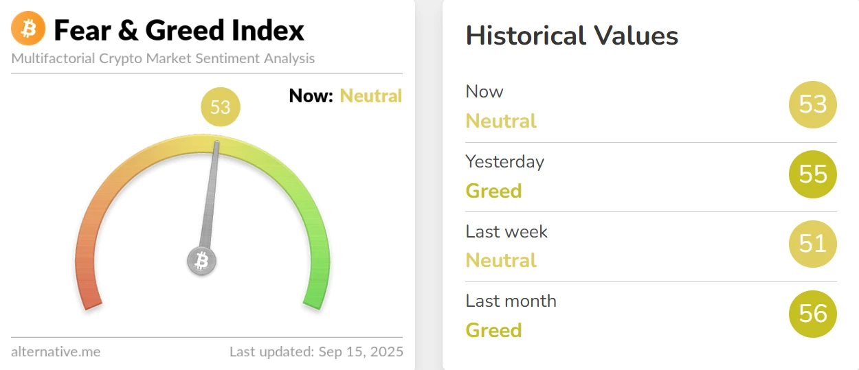 加密货币恐慌与贪婪指数降至53，市场情绪转为中性