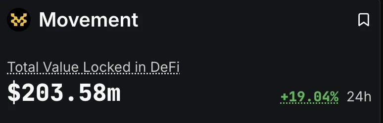 Movement TVL突破2亿美元，单日增长19.04%