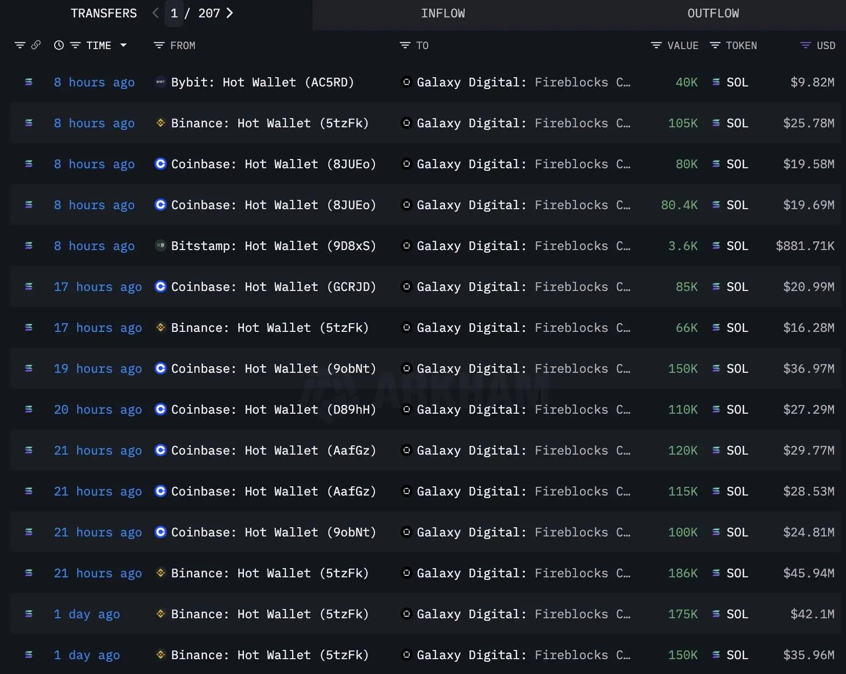 Galaxy Digital分阶段购入650万枚SOL，五日投资达15.5亿美元