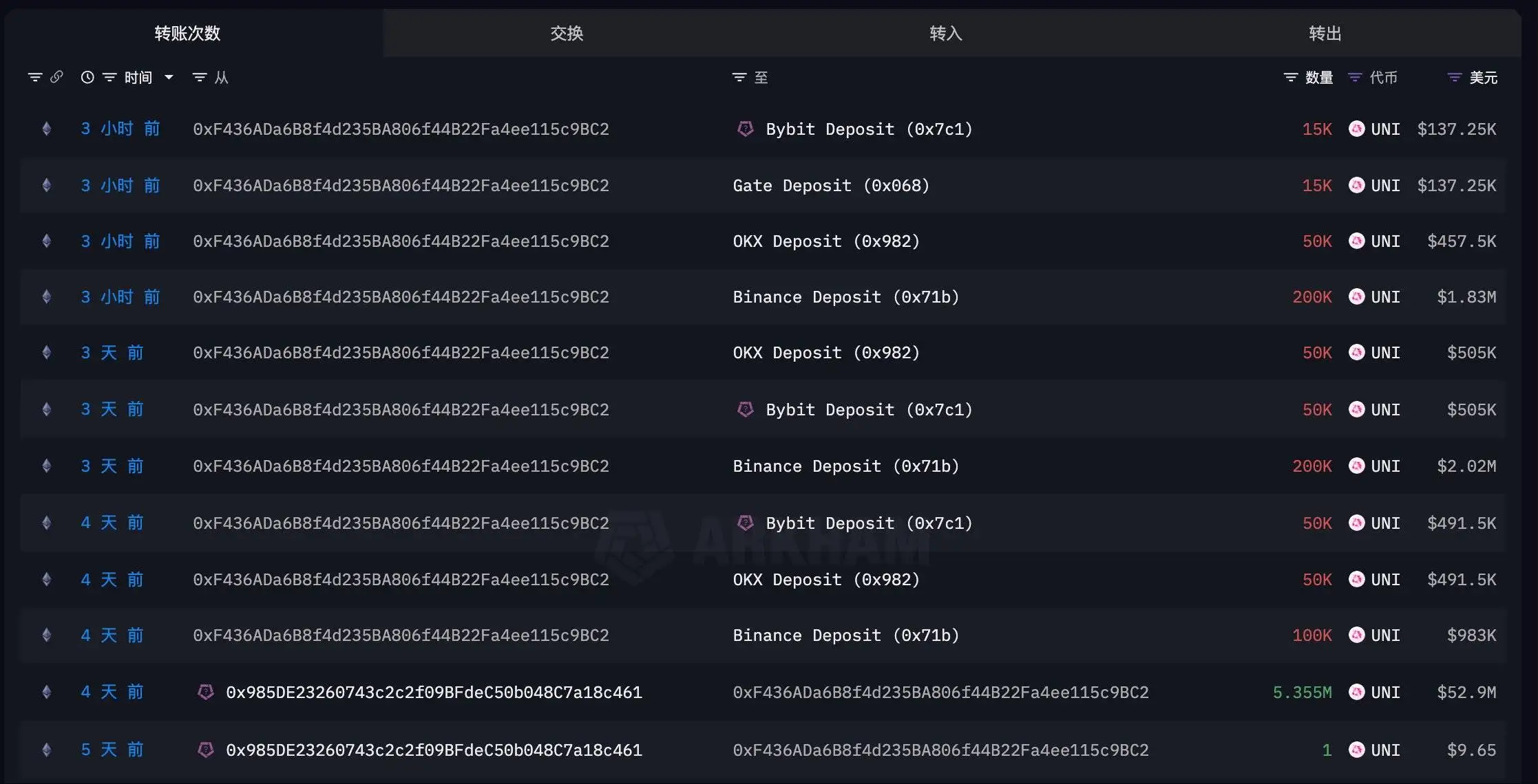 某鲸鱼开始转移535.5万枚UNI代币至交易所 部分已到账