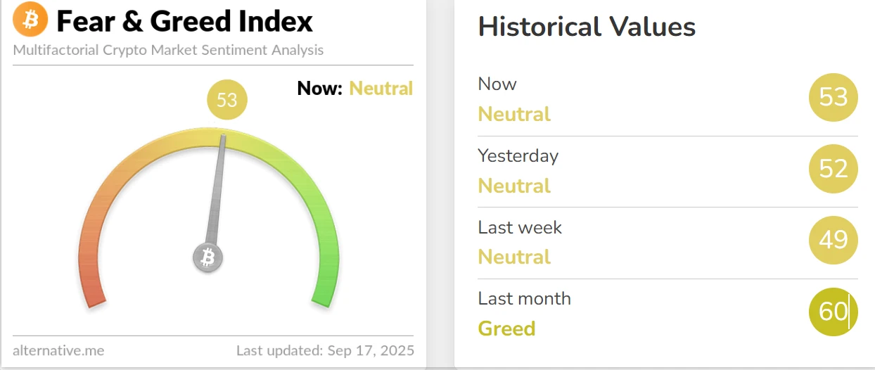 加密货币恐慌与贪婪指数升至53 市场维持中性状态