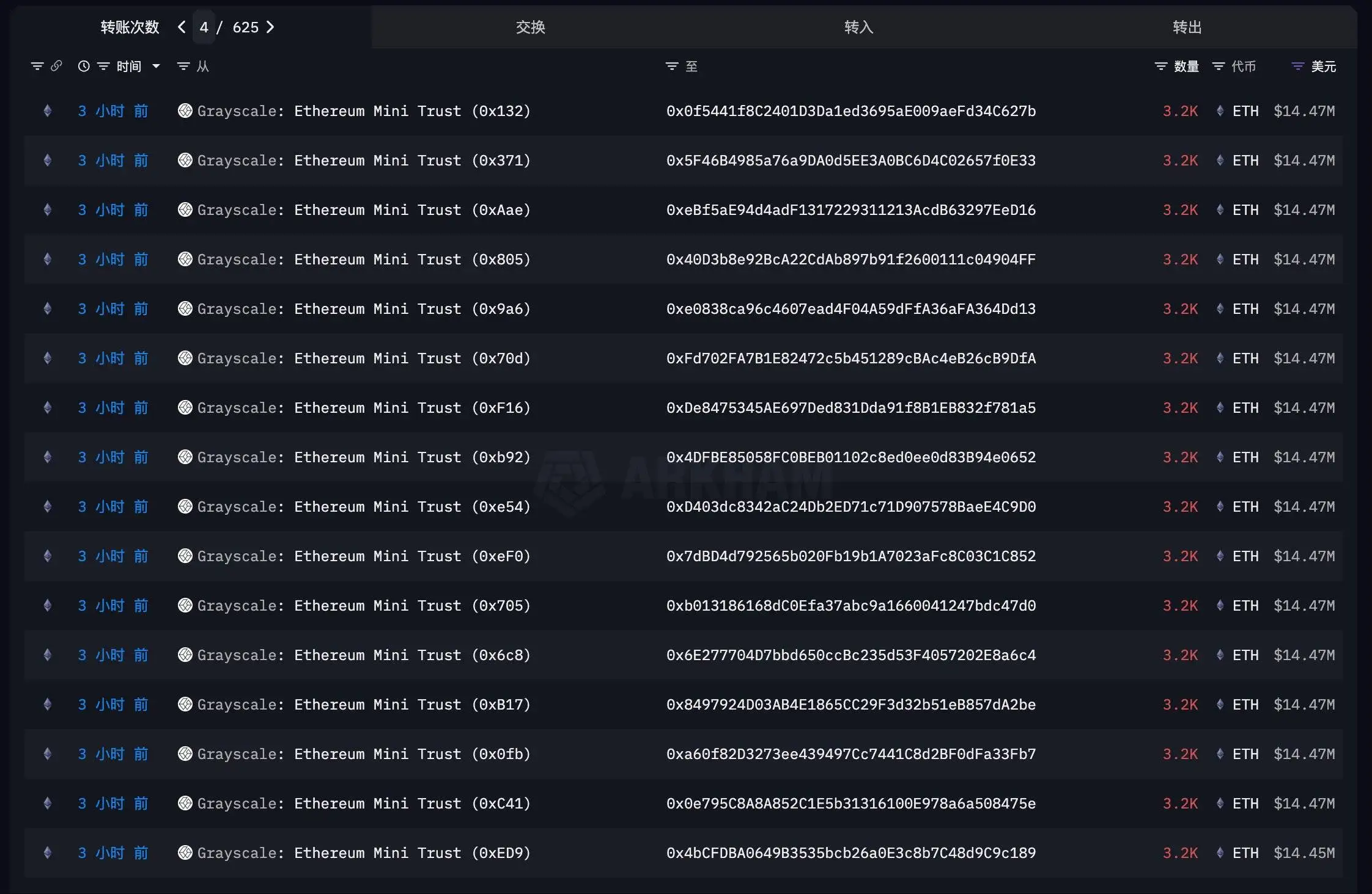 灰度Ethereum Mini Trust ETF向67个新钱包转移21.44万枚ETH