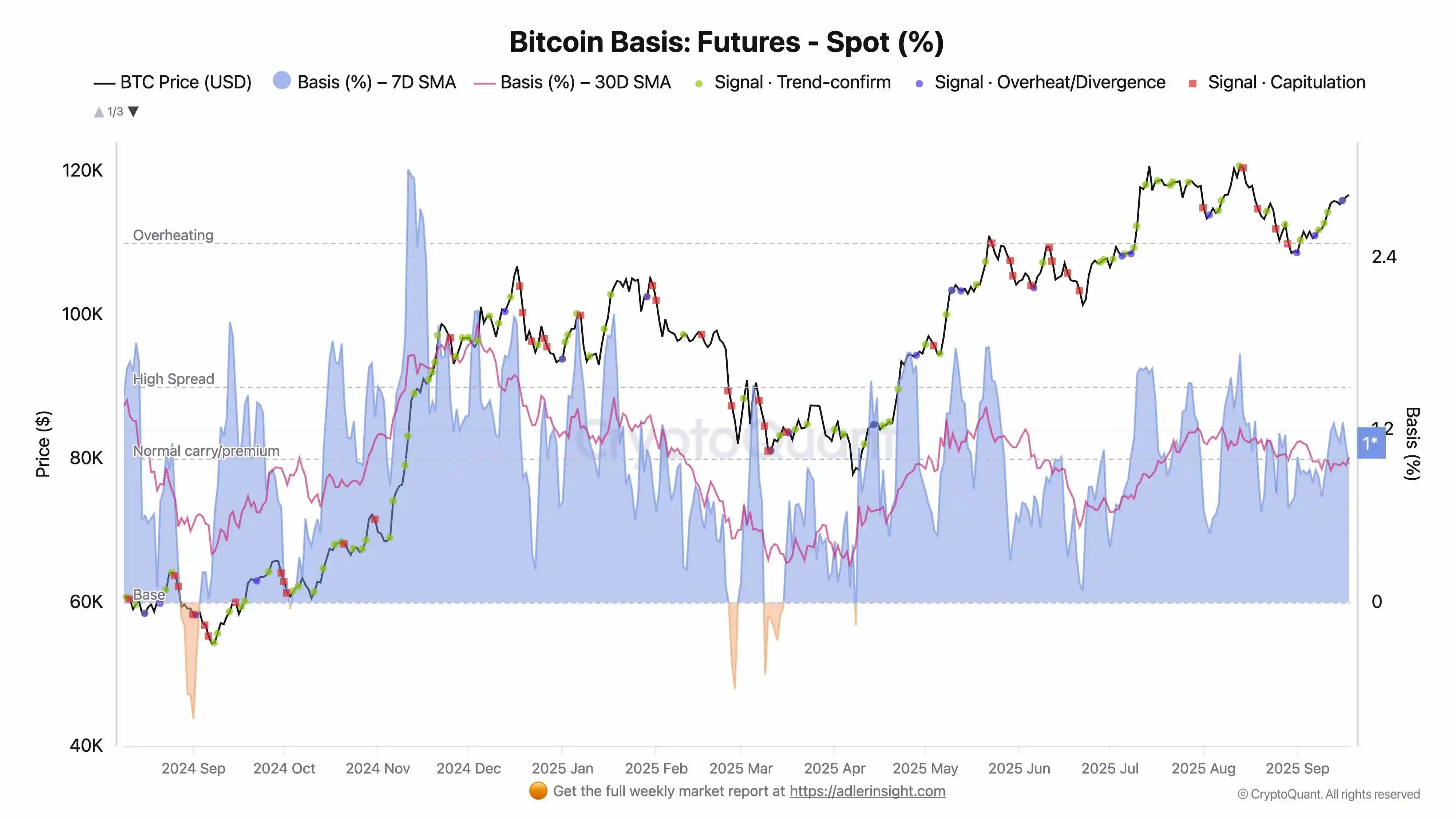 BTC期货溢价持续扩大 分析师预警市场进入涨势尾声