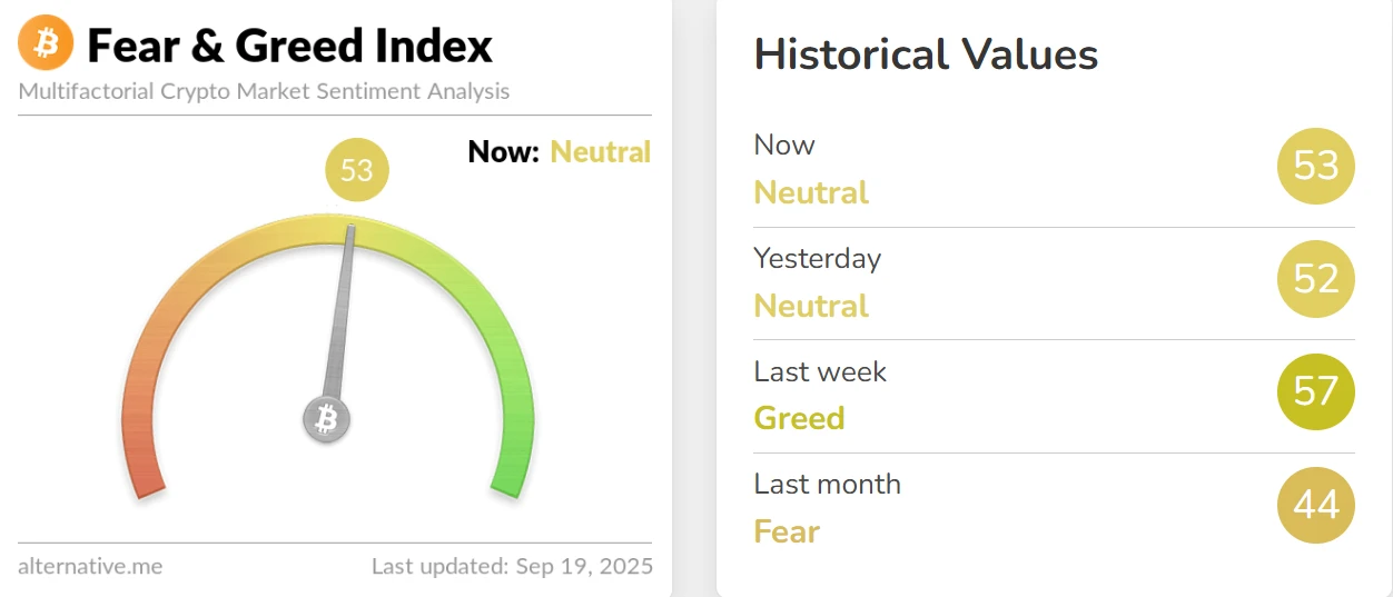 加密货币恐慌与贪婪指数小幅上涨至53