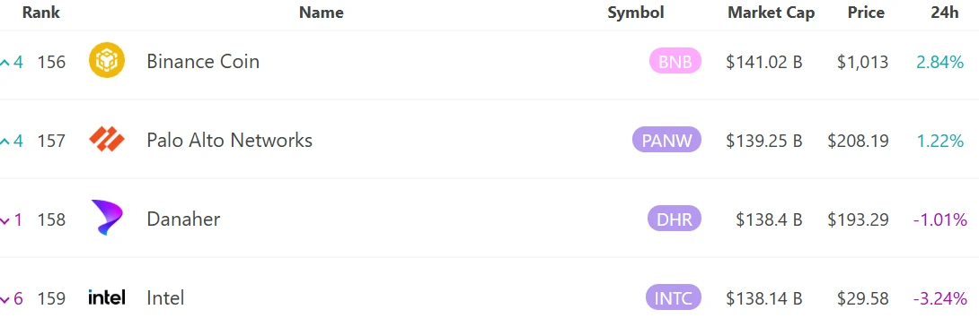 BNB市值创新高超越英特尔，位列全球资产第156位