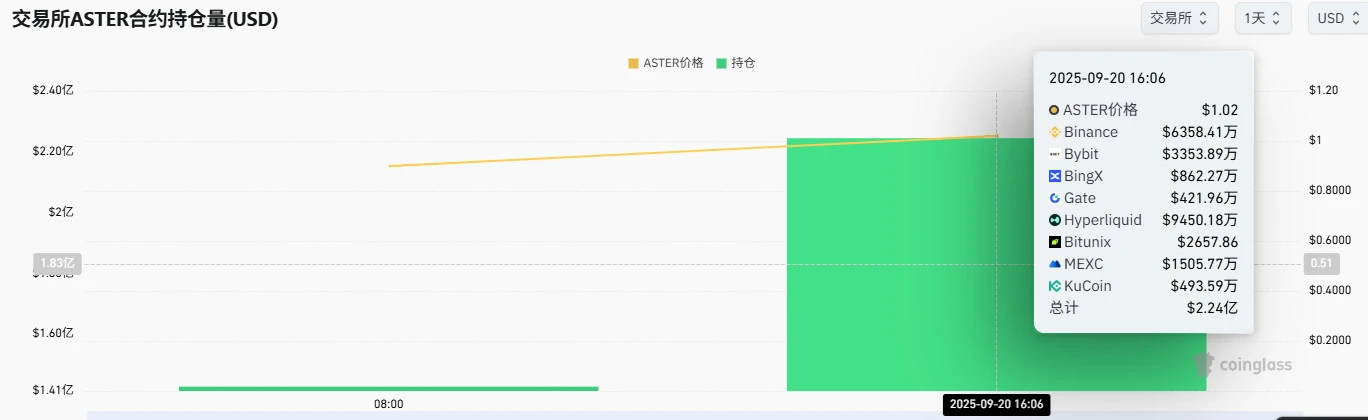 ASTER合约持仓量9月20日激增 币安Bybit领跑市场